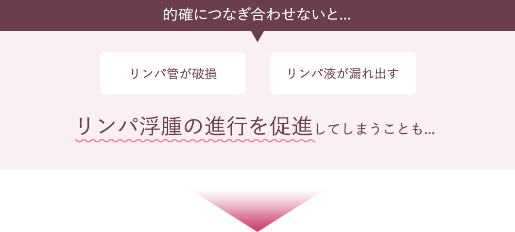 未熟な医師が行うと... リンパ管が破損 リンパ液が漏れ出す リンパ浮腫の進行を促進してしまうことも...