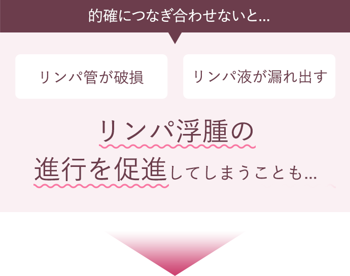 未熟な医師が行うと... リンパ管が破損 リンパ液が漏れ出す リンパ浮腫の進行を促進してしまうことも...